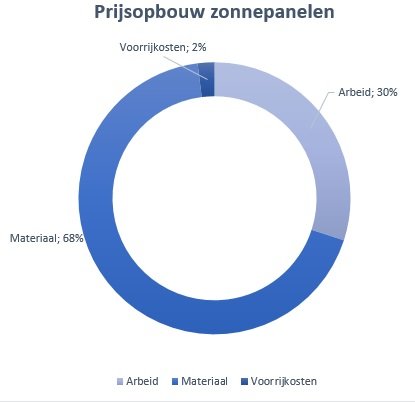 zonnepanelen-prijsopbouw